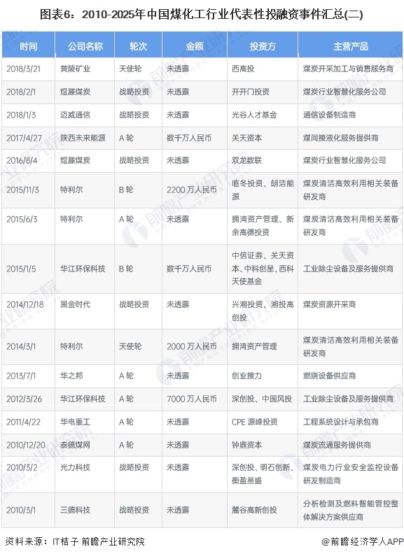 图表6：2010-2025年中国煤化工行业代表性投融资事件汇总(二)