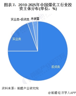 图表7：2010-2025年中国煤化工行业投资主体分布(单位：%)