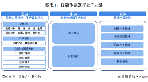 图表1：智能传感器行业产业链