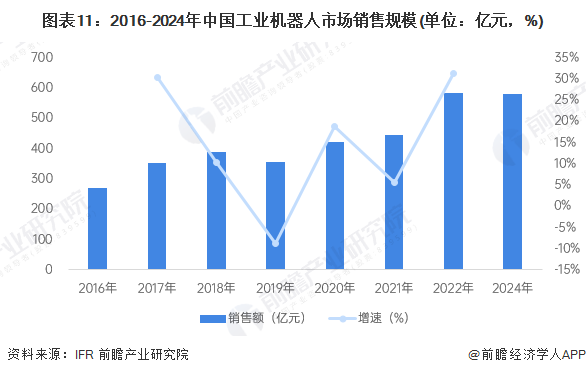 圖表11：2016-2024年中國(guó)工業(yè)機(jī)器人市場(chǎng)銷(xiāo)售規(guī)模(單位：億元，%)