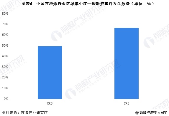 图表6：中国石墨烯行业区域集中度—按融资事件发生数量(单位：%)