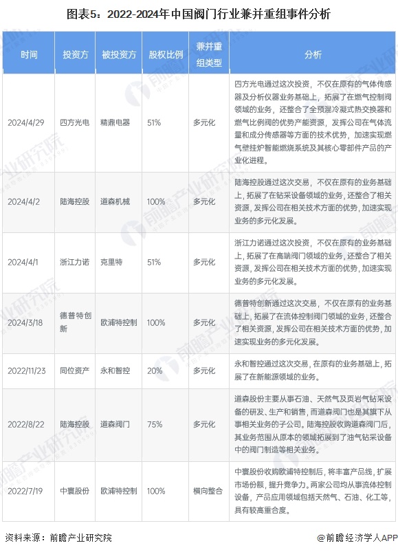 圖表5：2022-2024年中國閥門行業(yè)兼并重組事件分析