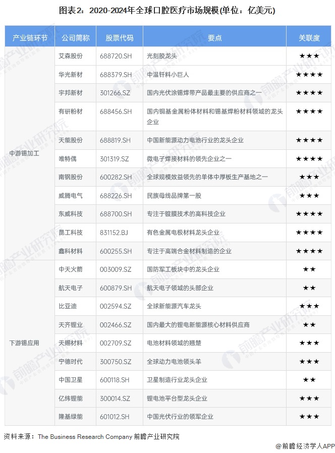 圖表2：2020-2024年全球口腔醫(yī)療市場規(guī)模(單位：億美元)