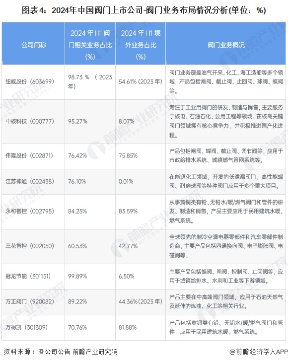 圖表4：2024年中國閥門上市公司-閥門業(yè)務(wù)布局情況分析(單位：%)