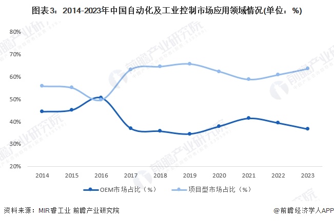 圖表3：2014-2023年中國自動化及工業(yè)控制市場應(yīng)用領(lǐng)域情況(單位：%)