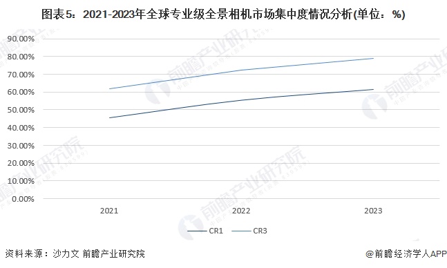 圖表5：2021-2023年全球?qū)I(yè)級(jí)全景相機(jī)市場集中度情況分析(單位：%)