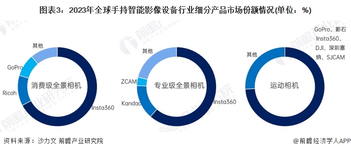 圖表3：2023年全球手持智能影像設(shè)備行業(yè)細(xì)分產(chǎn)品市場份額情況(單位：%)