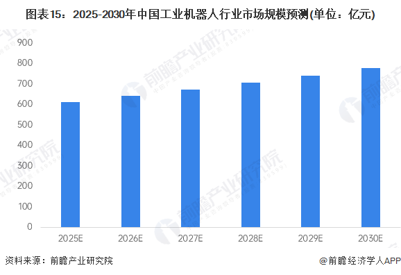 圖表15：2025-2030年中國(guó)工業(yè)機(jī)器人行業(yè)市場(chǎng)規(guī)模預(yù)測(cè)(單位：億元)