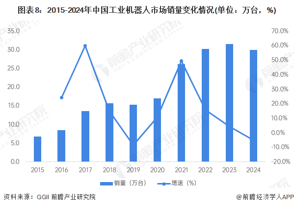 圖表8：2015-2024年中國(guó)工業(yè)機(jī)器人市場(chǎng)銷(xiāo)量變化情況(單位：萬(wàn)臺(tái)，%)