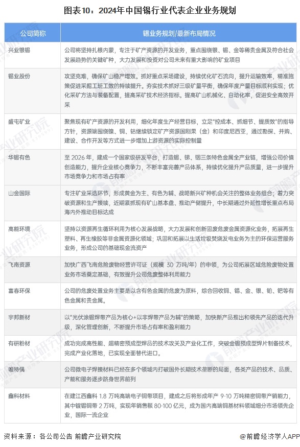 图表10：2024年中国锡行业代表企业业务规划