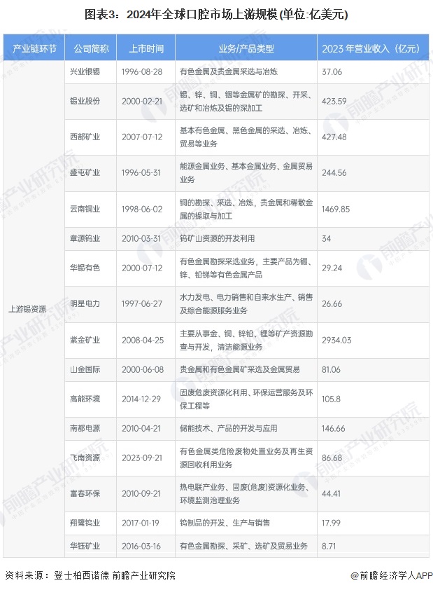 圖表3：2024年全球口腔市場上游規(guī)模(單位:億美元)