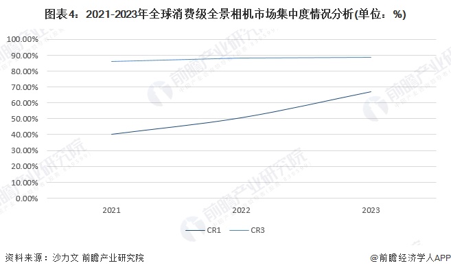 圖表4：2021-2023年全球消費(fèi)級(jí)全景相機(jī)市場集中度情況分析(單位：%)