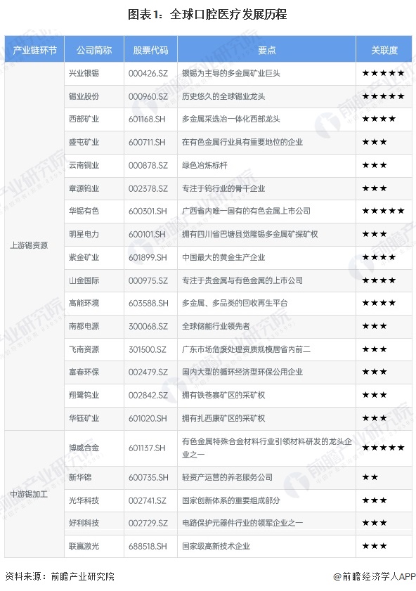 圖表1：全球口腔醫(yī)療發(fā)展歷程