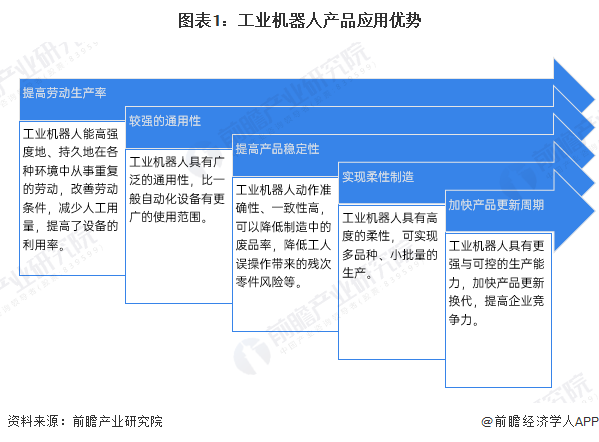 圖表1：工業(yè)機(jī)器人產(chǎn)品應(yīng)用優(yōu)勢(shì)