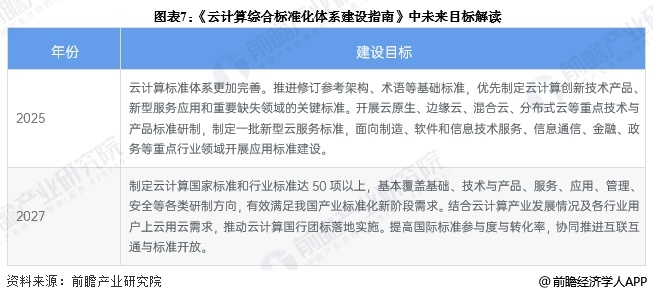 图表7：《云计算综合标准化体系建设指南》中未来目标解读