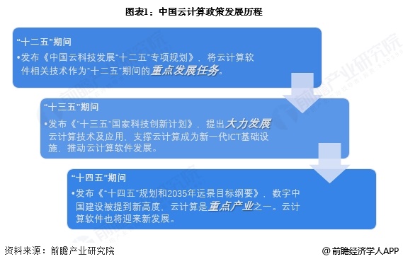 图表1：中国云计算政策发展历程