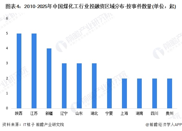 图表4：2010-2025年中国煤化工行业投融资区域分布-按事件数量(单位：起)