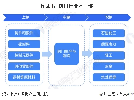 圖表1：閥門行業(yè)產(chǎn)業(yè)鏈