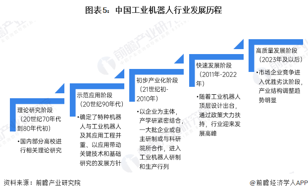 圖表5：中國(guó)工業(yè)機(jī)器人行業(yè)發(fā)展歷程