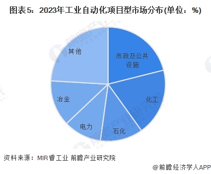 圖表5：2023年工業(yè)自動化項目型市場分布(單位：%)