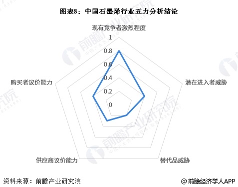 图表8：中国石墨烯行业五力分析结论