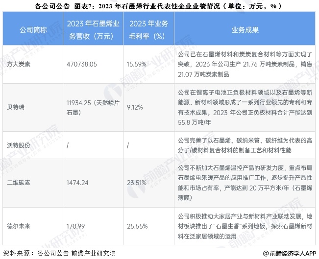 图表7：2023年石墨烯行业代表性企业业绩情况(单位：万元，%)