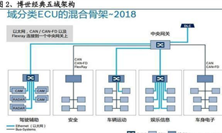 車企與供應鏈的隱秘戰(zhàn)爭：主導域控制器開發(fā)意味著什么？