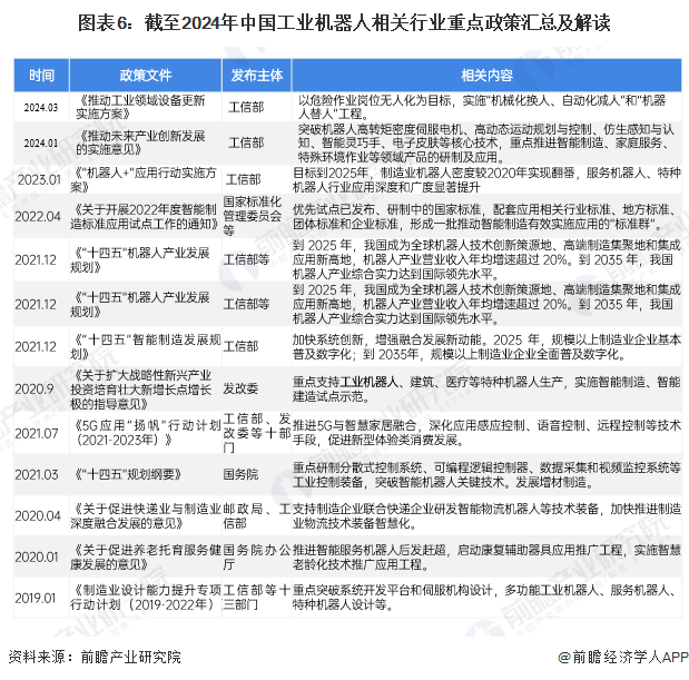 圖表6：截至2024年中國(guó)工業(yè)機(jī)器人相關(guān)行業(yè)重點(diǎn)政策匯總及解讀