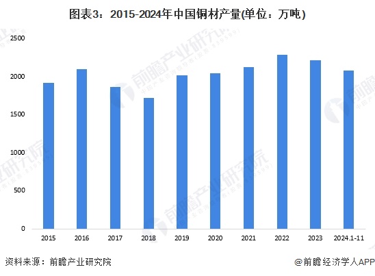 图表3：2015-2024年中国铜材产量(单位：万吨)