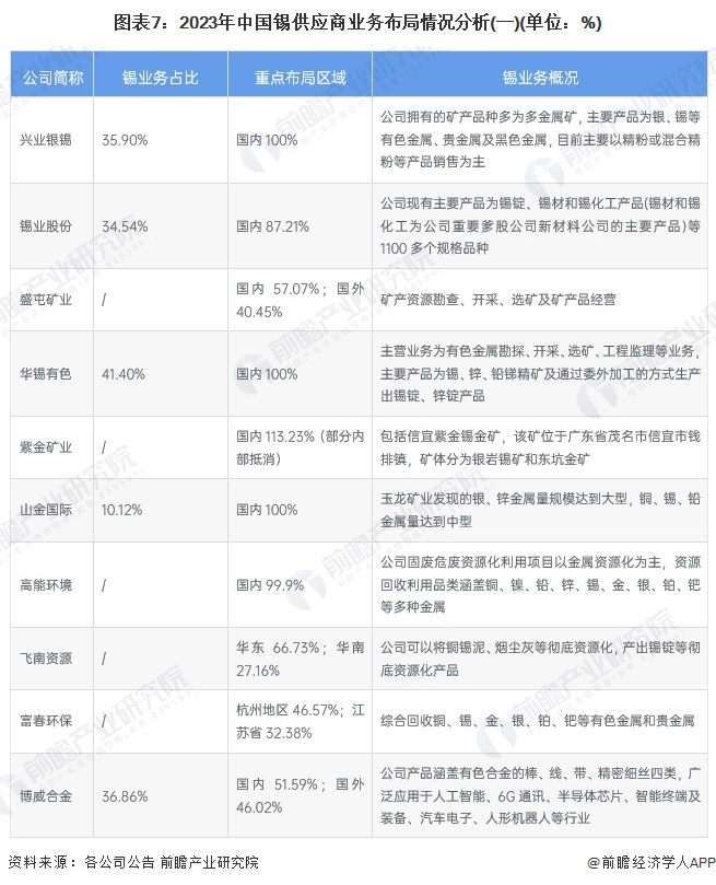 图表7：2023年中国锡供应商业务布局情况分析(一)(单位：%)