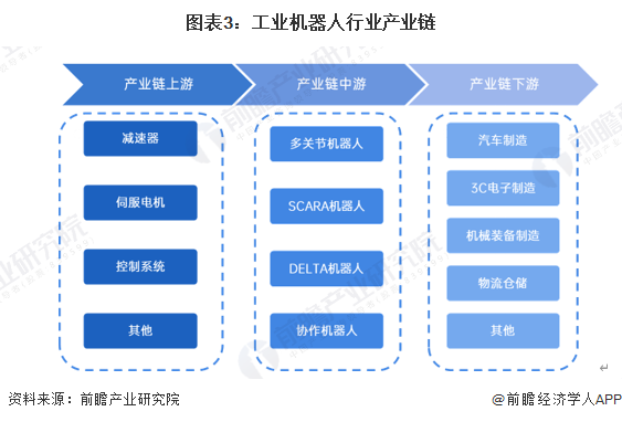 圖表3：工業(yè)機(jī)器人行業(yè)產(chǎn)業(yè)鏈