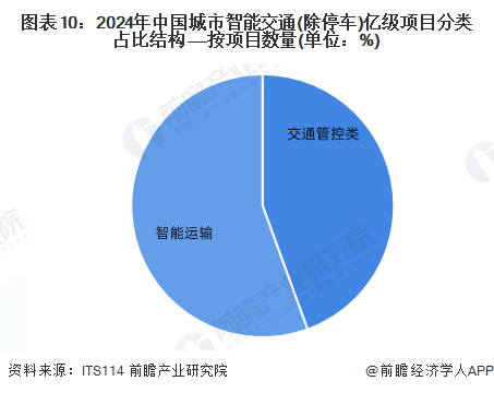 图表10：2024年中国城市智能交通(除停车)亿级项目分类占比结构——按项目数量(单位：%)