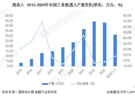 圖表7：2015-2024年中國(guó)工業(yè)機(jī)器人產(chǎn)量變化(單位：萬(wàn)臺(tái)，%)