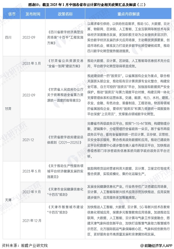 图表10：截至2025年1月中国各省市云计算行业相关政策汇总及解读(二)