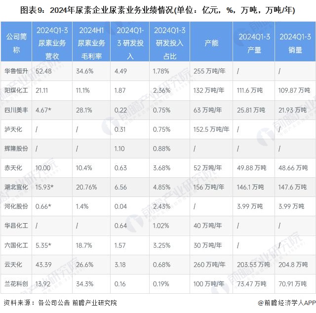 圖表9：2024年尿素企業(yè)尿素業(yè)務(wù)業(yè)績情況(單位：億元，%，萬噸，萬噸/年)