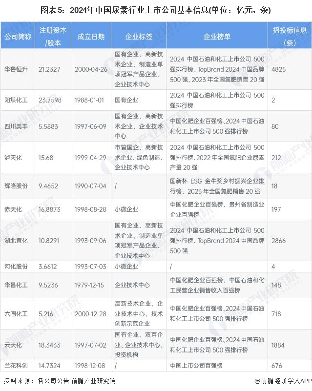 圖表5：2024年中國尿素行業(yè)上市公司基本信息(單位：億元，條)