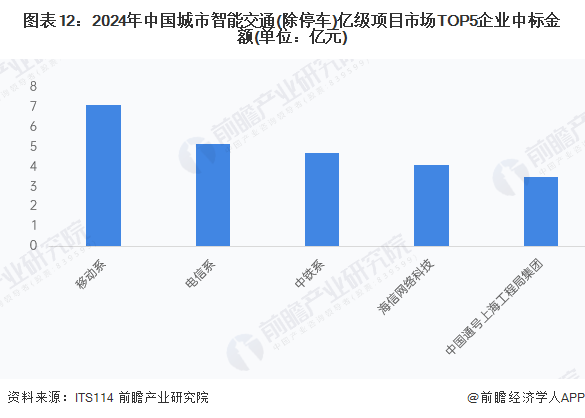 图表12：2024年中国城市智能交通(除停车)亿级项目市场TOP5企业中标金额(单位：亿元)