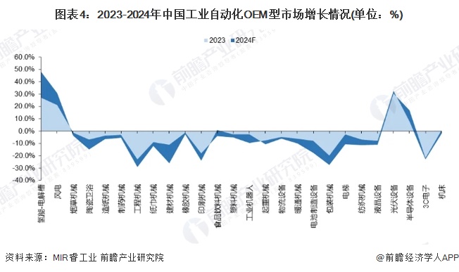 圖表4：2023-2024年中國工業(yè)自動化OEM型市場增長情況(單位：%)