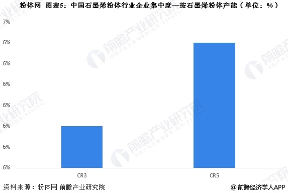 图表5：中国石墨烯粉体行业企业集中度—按石墨烯粉体产能(单位：%)