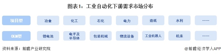 圖表1：工業(yè)自動化下游需求市場分布