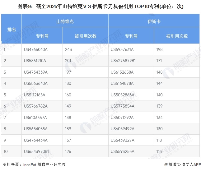 图表9：截至2025年山特维克V.S.伊斯卡刀具被引用TOP10专利(单位：次)