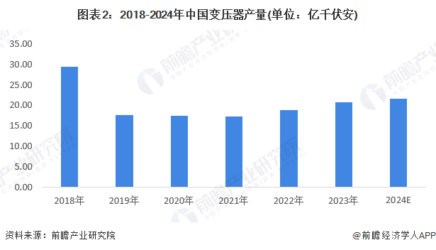 圖表2：2018-2024年中國變壓器產(chǎn)量(單位：億千伏安)