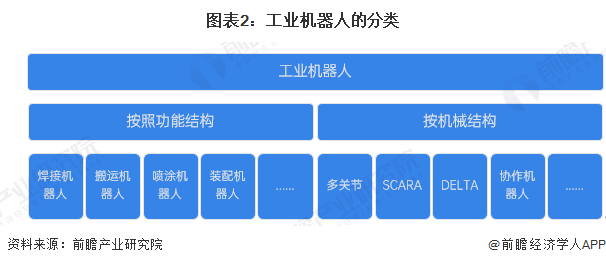 圖表2：工業(yè)機(jī)器人的分類(lèi)