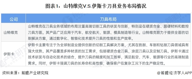 图表1：山特维克V.S.伊斯卡刀具业务布局情况