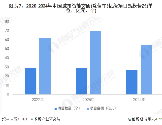 图表7：2020-2024年中国城市智能交通(除停车)亿级项目规模情况(单位：亿元，个)