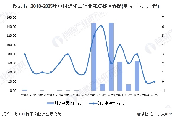 图表1：2010-2025年中国煤化工行业融资整体情况(单位：亿元，起)