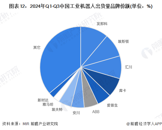 圖表12：2024年Q1-Q3中國(guó)工業(yè)機(jī)器人出貨量品牌份額(單位：%)