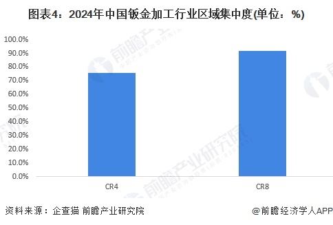 圖表4：2024年中國鈑金加工行業(yè)區(qū)域集中度(單位：%)