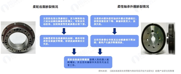 技术挑战：柔轮易疲劳断裂将增加人形机器人故障率