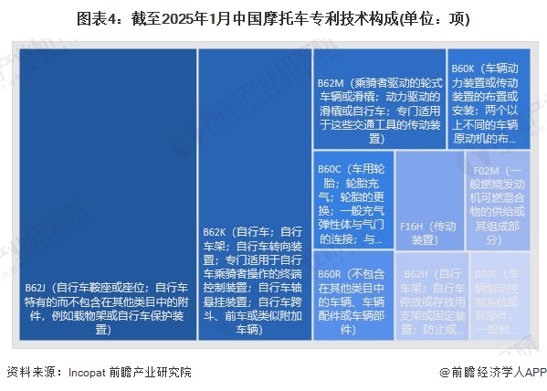 图表4：截至2025年1月中国摩托车专利技术构成(单位：项)